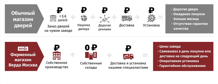 Фирменный магазин Верда Москва